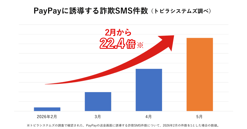 PayPayに誘導する詐欺SMS件数