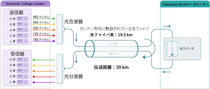 光ファイバー伝送システムの概略図