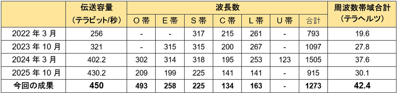 今回と過去の広帯域WDM伝送実験との比較