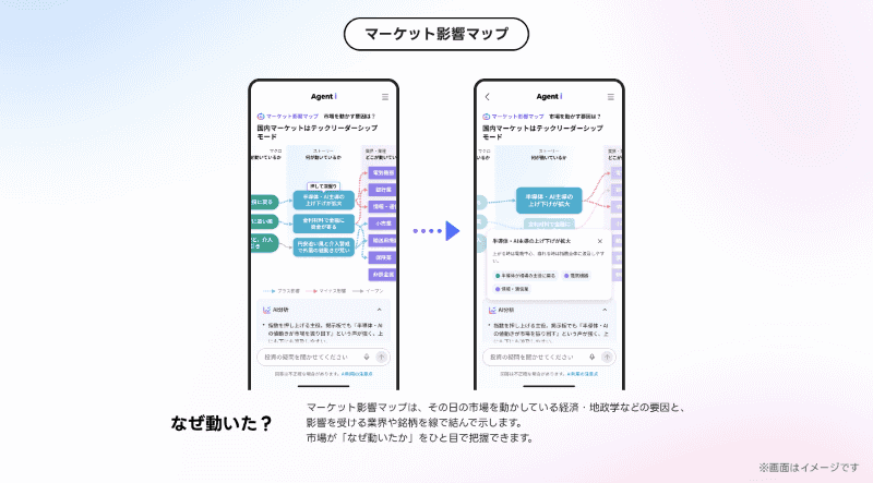 日経平均やポートフォリオの変動理由を可視化できる