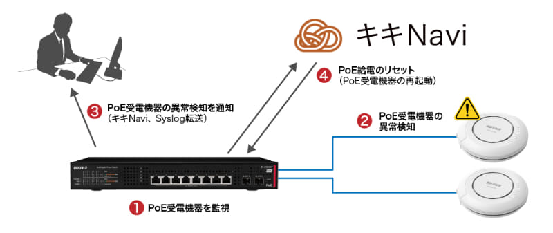 PoE受電機器監視機能