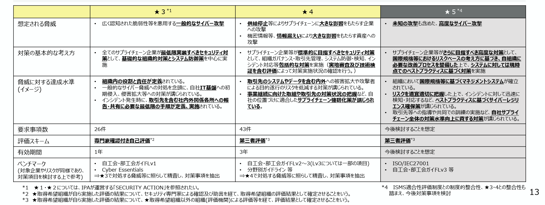「<a href="https://www.meti.go.jp/policy/netsecurity/docs/scs/scs_2.pdf" class="strong bn" target="_blank">サプライチェーン強化に向けたセキュリティ対策評価制度に関する制度構築方針</a>」より。★3〜★5の概要