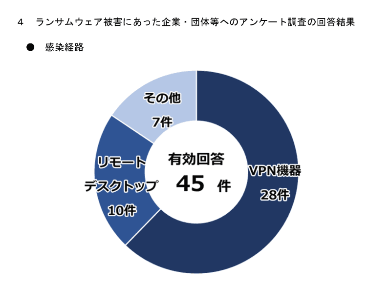 警察庁「<a href="https://www.npa.go.jp/publications/statistics/cybersecurity/data/R7kami/R07_kami_cyber_jyosei.pdf" class="strong bn" target="_blank">令和7年上半期におけるサイバー空間をめぐる脅威の情勢等について</a>」より。ランサムウェア被害にあった企業・団体等へのアンケートで感染経路を尋ねた中では、「VPN機器」との回答が多く、有効回答（45件）の6割以上となる28件だった