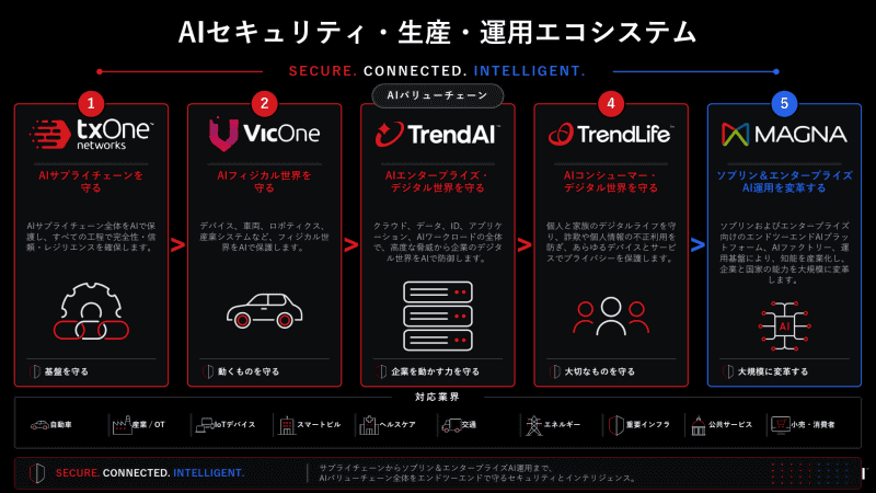 さまざまな分野に特化したグループを構成