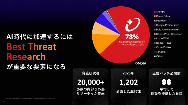 2024年に発見された脆弱性のうち73％をTrendAIが公表