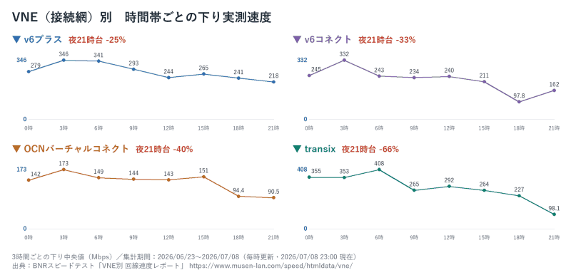 VNE別・時間帯別の下り速度中央値グラフの例