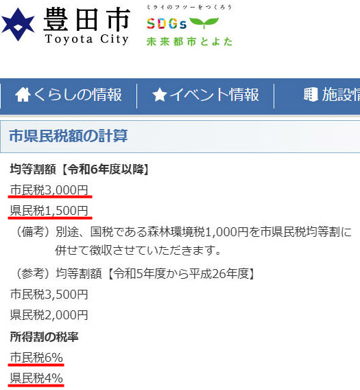 都市伝説を信じている人には申し訳ないが、豊田市の市民税は3000円で他の自治体と同じ、トヨタがあっても安くはない。県民税は「あいち森と緑づくり税 500円」が上乗せされ1500円。東京都など標準課税の自治体より住民税が高い		豊田市のウェブサイトの住民税についての説明ページ