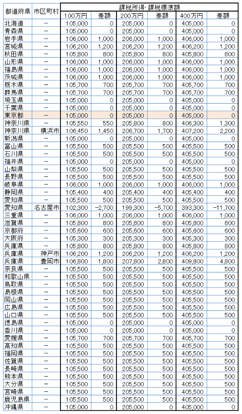 51自治体の住民税の差額の一覧(課税所得100万円、200万円、400万円の場合)