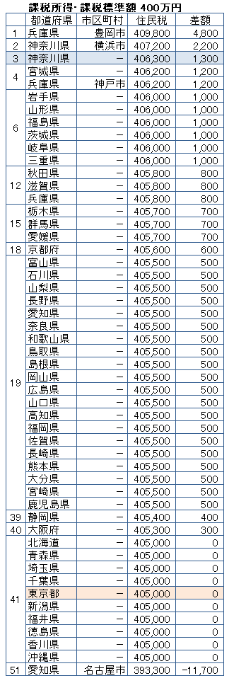 課税所得(課税標準額)400万円の人の年間の住民税額を高い順に並べた自治体のランキング
