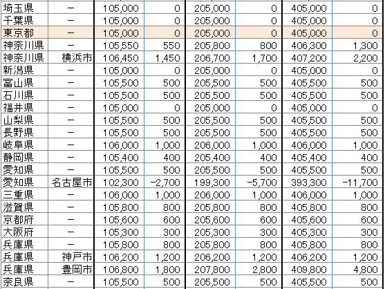 <a href="https://internet.watch.impress.co.jp//docs/special/1430666.html" class="strong b">『住民税が高い自治体／安い自治体はどこ？ 地域差はいくら？【2026年版 最新ランキング】全47都道府県＋4市を比較。さらに水道料金の差も調べてみた』記事全編へ</a>	https://internet.watch.impress.co.jp//docs/special/1430666.html