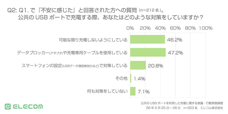 公共の場のUSBポートを利用した充電に不安を感じる人の対策。「可能な限り充電しないようにしている」が46.2％、「データブロッカー（アダプタ）や充電専用ケーブルを使用している」が47.2％だった