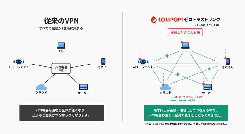 VPNとの比較