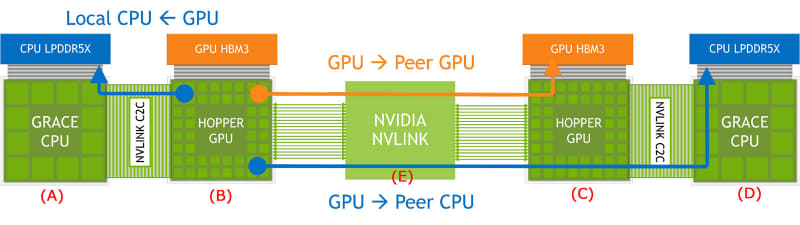 図01：<a href="https://docs.nvidia.com/cuda/cuda-programming-guide/04-special-topics/extended-gpu-memory.html" class="strong bn" target="_blank">CUDA Programming GuideのEGMの説明</a>より。EGMの機能はCUDA 12.0からサポートされた。ちなみに記号A～Eは、説明のために筆者が書き加えた