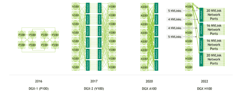 図02：<a href="https://developer.nvidia.com/ja-jp/blog/upgrading-multi-gpu-interconnectivity-with-the-third-generation-nvidia-nvswitch/" class="strong bn" target="_blank">NVIDIAの技術ブログ</a>より