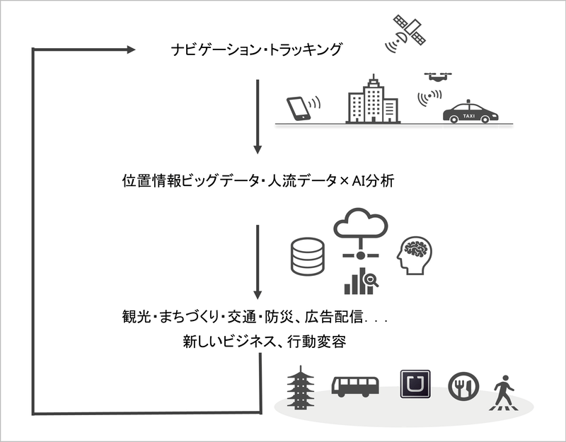 図1　位置情報エコシステムのイメージ