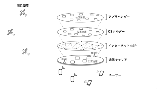 図2　位置情報発生の仕組み