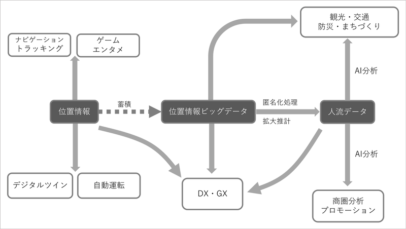 図3　位置情報ビジネスの全体像：図の下への流れは今後有力なビジネス