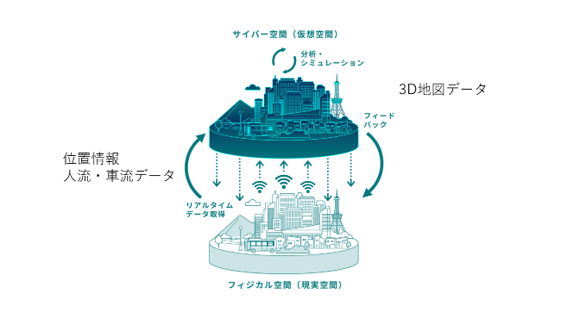 図7　デジタルツインのイメージ（出所：東京都デジタルツイン実現プロジェクト）