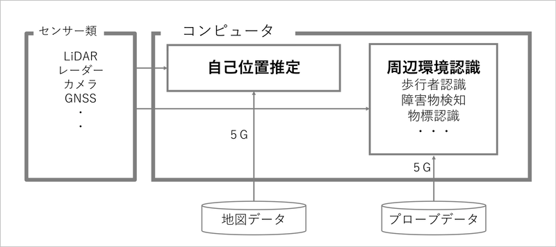図9　自動運転システム（出所：赤井直紀、「自己位置推定がなぜ自動運転において重要か」を参考に作成）
