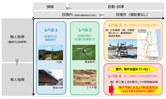 図10　ドローンの飛行レベル（出所：内閣官房、「レベル4飛行の実現、さらにその先へ」）
