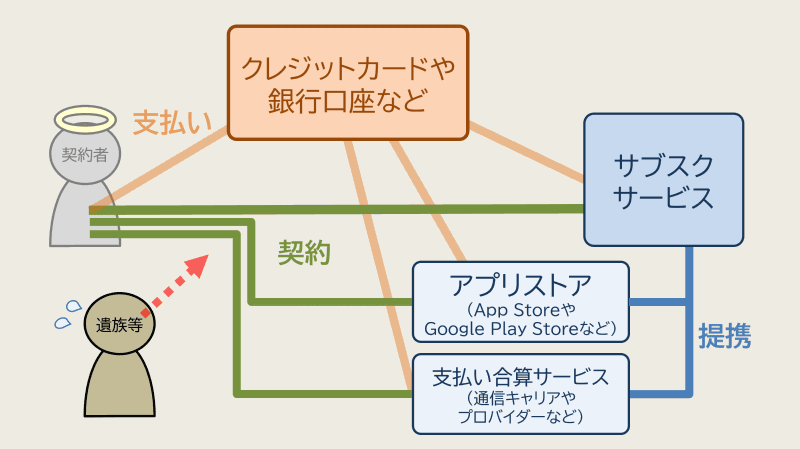 サブスク契約の多様なルート（筆者作成）