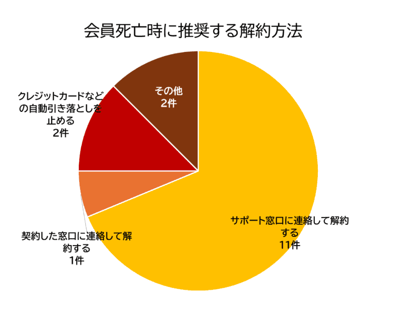 会員死亡時に推奨されるサブスク解約方法の回答（筆者作成）