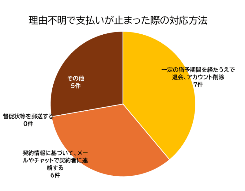 理由不明で支払いが止まった際の対応についての回答（複数回答可、筆者作成）