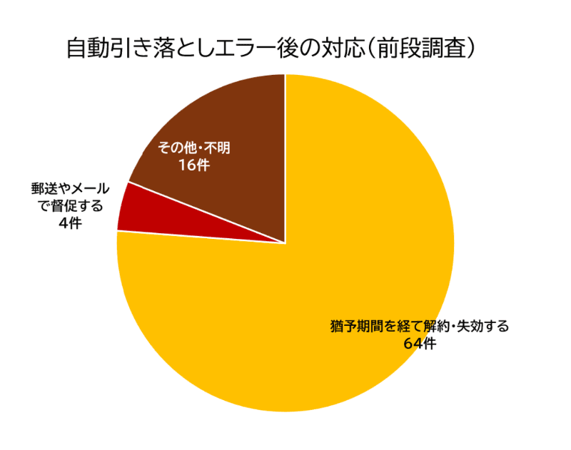 公式ページにみる、サブスクサービスにおける未払い時の対応の違い（筆者作成）