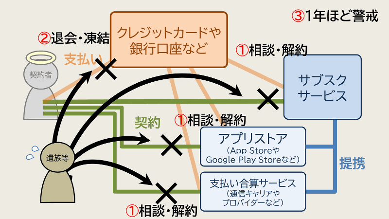 故人のサブスクサービスの対処法