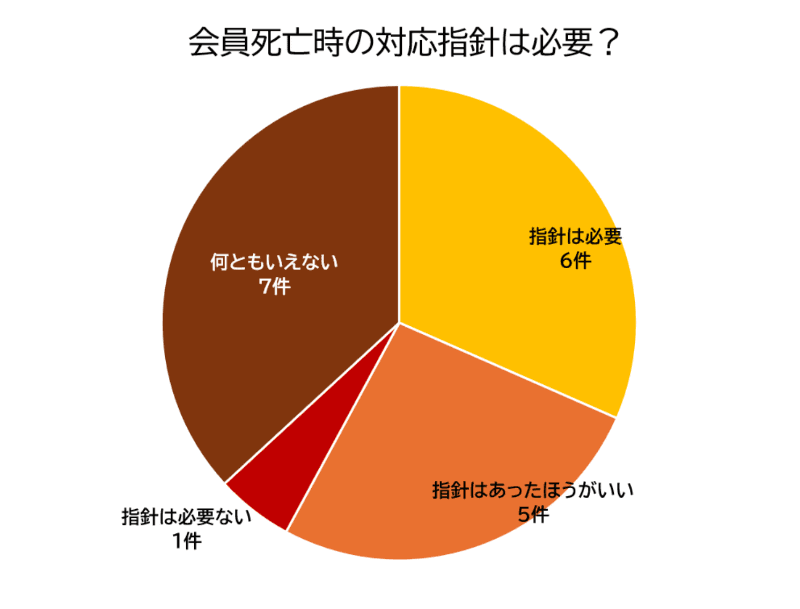 会員死亡時の対応指針は必要か？（筆者作成）