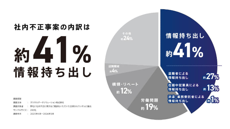 企業の社内不正事案の約41％が情報持ち出し（デジタルデータソリューション：<a href="https://digitaldata-forensics.com/column/resources/paper11/" class="strong bn" target="_blank">2025年度社内不正被害に関する実態調査</a>より引用）