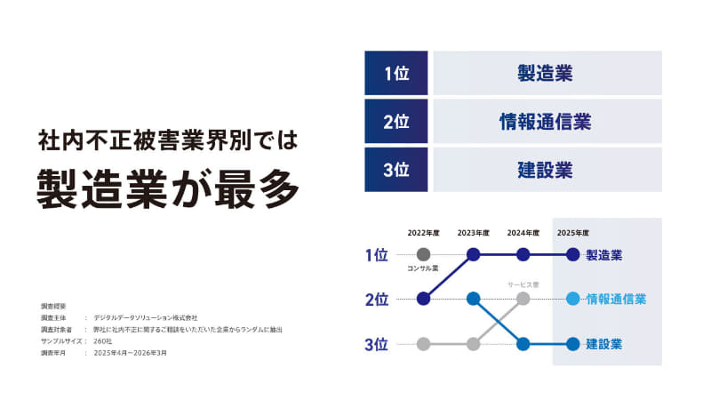 被害が多い業界のトップは3年連続で「製造業」（デジタルデータソリューション：<a href="https://digitaldata-forensics.com/column/resources/paper11/" class="strong bn" target="_blank">2025年度社内不正被害に関する実態調査</a>より引用）