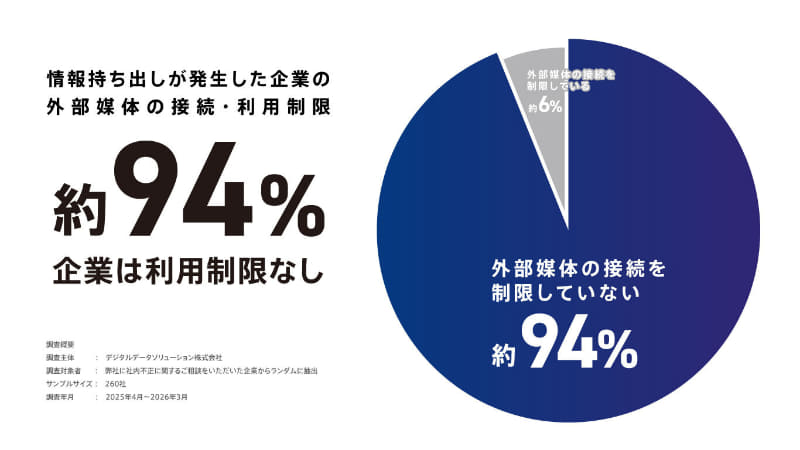被害企業の約94％がUSBメモリなどの外部媒体の接続制限を設けていない（デジタルデータソリューション：<a href="https://digitaldata-forensics.com/column/resources/paper11/" class="strong bn" target="_blank">2025年度社内不正被害に関する実態調査</a>より引用）