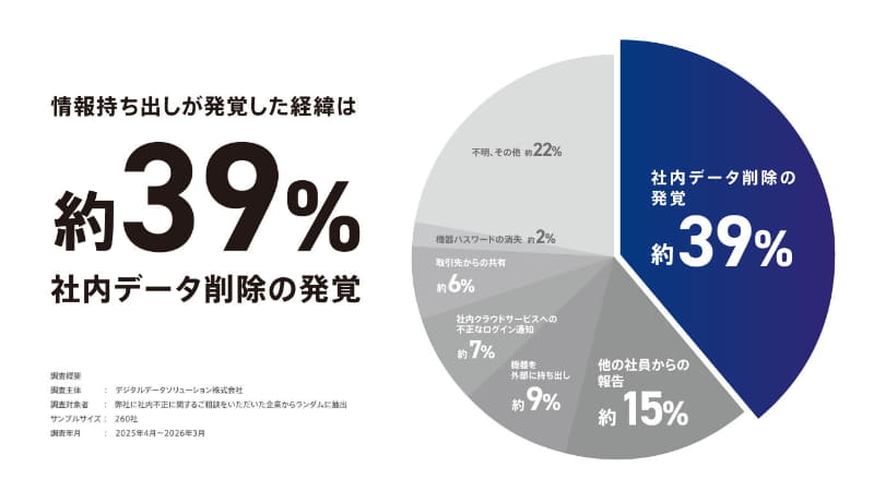 情報持ち出しの発覚経緯として最も多いのは「社内データの削除」（39％）（デジタルデータソリューション：<a href="https://digitaldata-forensics.com/column/resources/paper11/" class="strong bn" target="_blank">2025年度社内不正被害に関する実態調査</a>より引用）