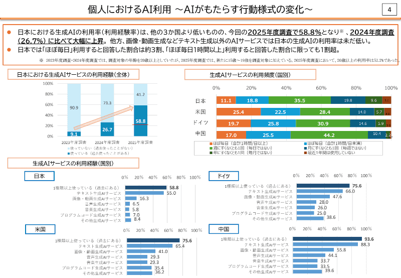 AI利用に関するアンケート調査（<a href="https://www.soumu.go.jp/main_content/001082851.pdf" class="strong bn" target="_blank">令和8年版情報通信白書の概要</a>より引用）
