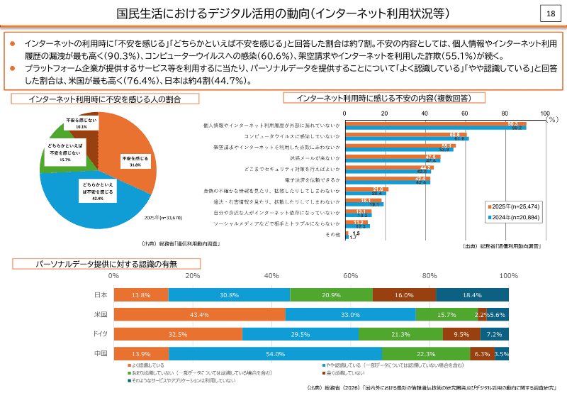 国民生活におけるデジタル活用の動向（<a href="https://www.soumu.go.jp/main_content/001082851.pdf" class="strong bn" target="_blank">令和8年版情報通信白書の概要</a>より引用）