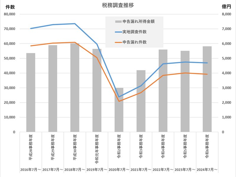 税務調査の実地調査件数・申告漏れ件数・申告漏れ所得金額の事務年度別推移