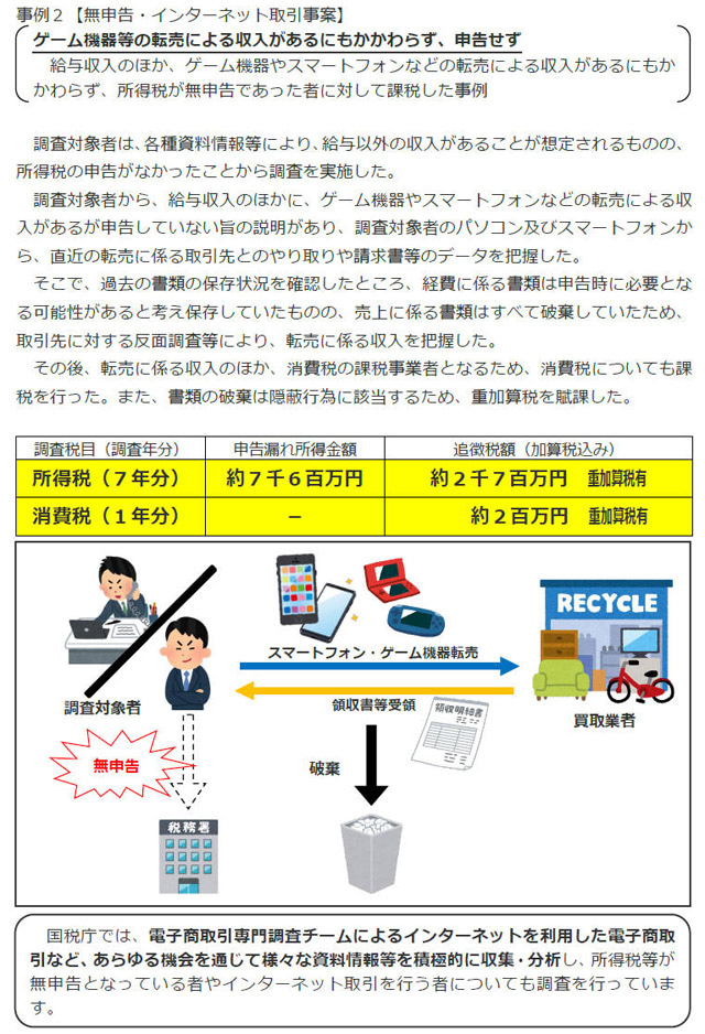 無申告・インターネット取引事案（<a href="https://www.nta.go.jp/information/release/kokuzeicho/2025/shotoku_shohi/pdf/shotoku_shohi.pdf" class="n" target="_blank">「令和6事務年度 所得税及び消費税調査等の状況」</a>から抜粋）