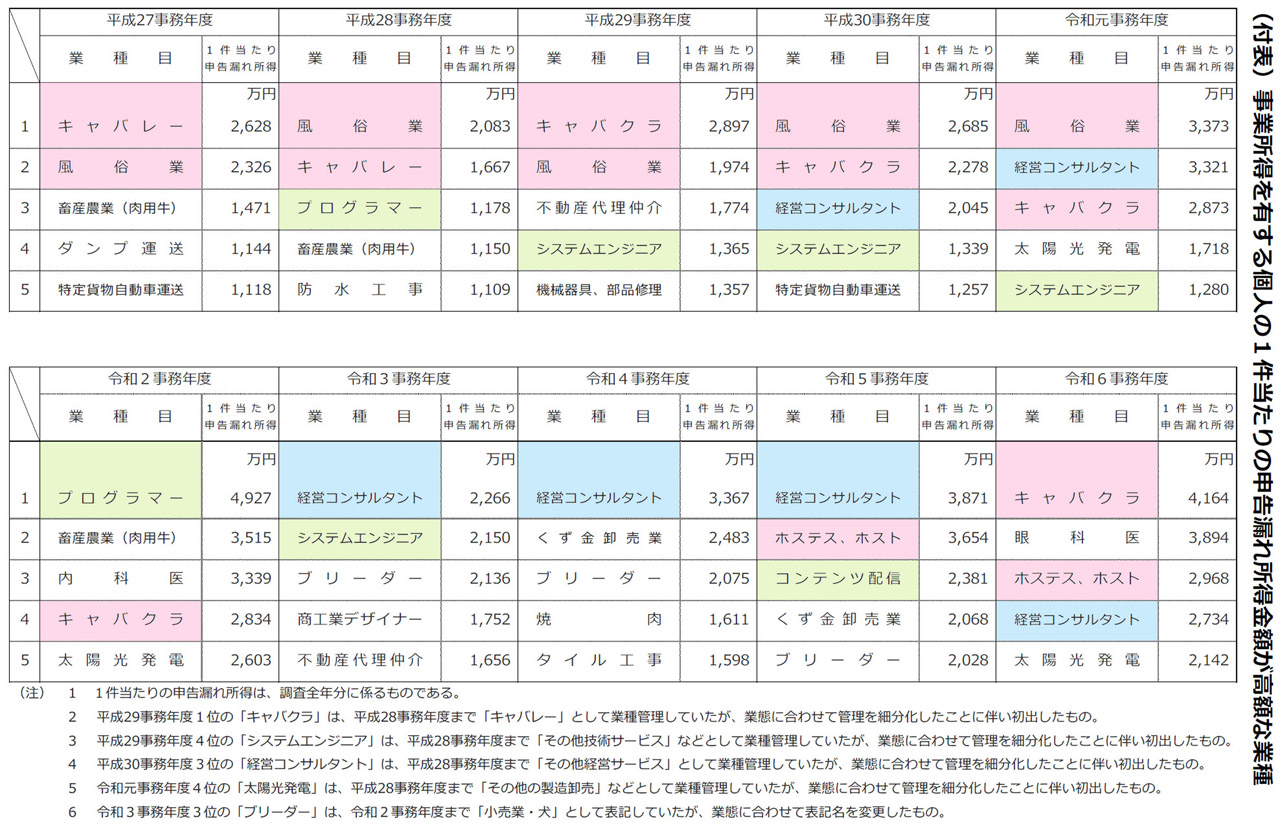 過去10年、1件当たりの申告漏れ金額が高額だった上位5業種（<a href="https://www.nta.go.jp/information/release/kokuzeicho/2025/shotoku_shohi/pdf/shotoku_shohi.pdf" class="n" target="_blank">「令和6事務年度 所得税及び消費税調査等の状況」</a>から抜粋し、「風俗業」「キャバクラ（キャバレー）」「ホステス、ホスト」をピンク色、「経営コンサルタント」を青色、「プログラマー」「システムエンジニア」「コンテンツ配信」を緑色に色分け加工）