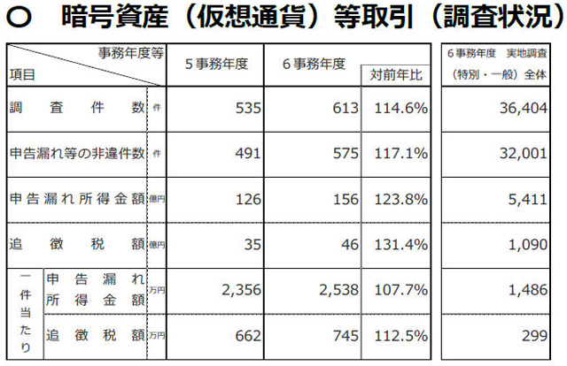 暗号資産（仮想通貨）等取引の状況（<a href="https://www.nta.go.jp/information/release/kokuzeicho/2025/shotoku_shohi/pdf/shotoku_shohi.pdf" class="n" target="_blank">「令和6事務年度 所得税及び消費税調査等の状況」</a>から抜粋）