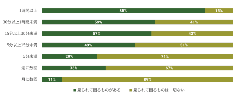 生成AIの利用時間別の「家族に見られたくない」割合。引用：株式会社GOODREI AI・SNSに潜むデジタル遺品調査（2026年）