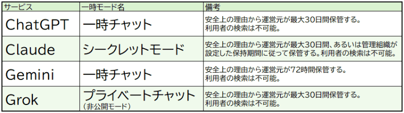 各サービスの一時モード