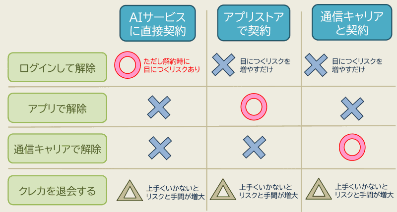 契約別にみるAIチャット秘密化作戦