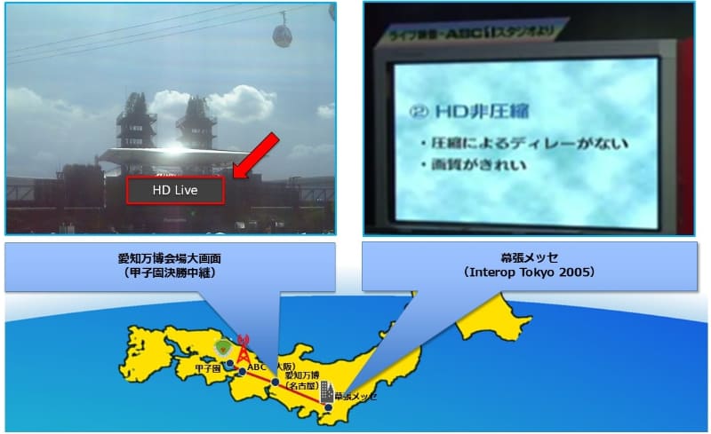 愛知万博会場での大画面ライブ中継（左）と、Interop Tokyo 2005（千葉・幕張メッセ）－ABC間のHD非圧縮伝送デモ（右）。下図は幕張・大阪ABC・愛知万博会場・甲子園球場を結ぶ伝送経路。香取氏作成