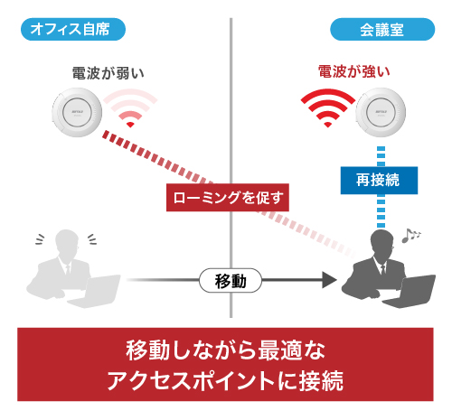 ローミング支援機能のイメージ（<a href="https://www.buffalo.jp/biz/industry/detail/wifi-roaming.html" class="strong bn" target="_blank">バッファロー「多台数運用において快適な無線環境を実現するWi-Fiアクセスポイント」</a>より）