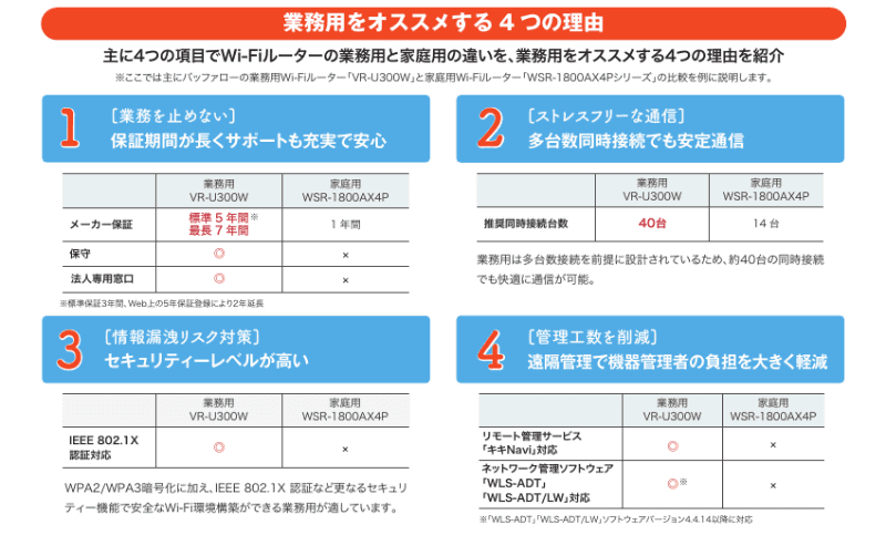 <a href="https://www.buffalo.jp/biz/industry/detail/buffalo-pro-wi-fi-2.pdf" class="strong bn" target="_blank">バッファロー「業務用Wi-Fiルーターをおススメする4つの理由」チラシ</a>より