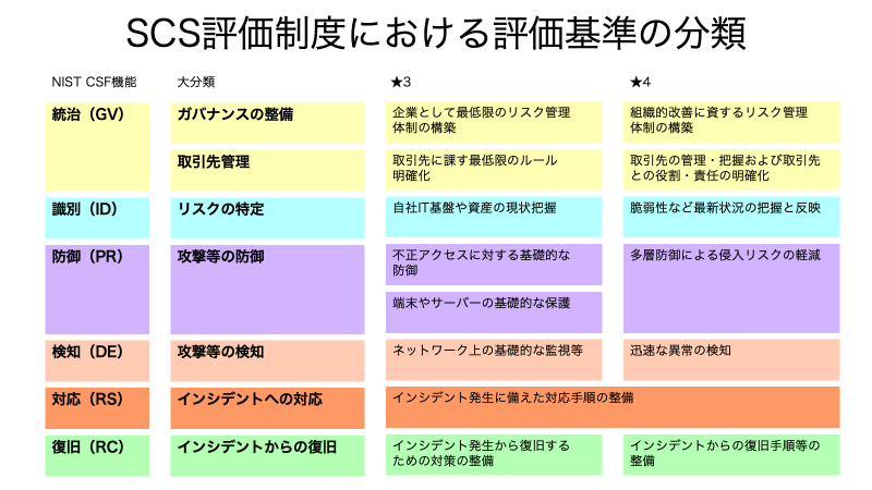 SCS評価制度における評価基準の分類。「リスクの特定」を徹底的に行うためにASMが役立ち、リスクを適切に把握できることで、ほかの分類の項目にも役立つ