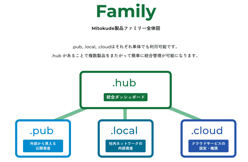 Mitokudeファミリーの構成