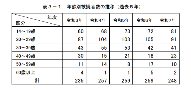 <a href="https://www.npa.go.jp/bureau/cyber/pdf/R080312_access.pdf" class="strong bn" target="_blank">不正アクセス行為の発生状況及びアクセス制御機能に関する技術の研究開発の状況（2026年3月発表）</a>より。不正アクセス禁止法違反被疑者における、年齢別の推移