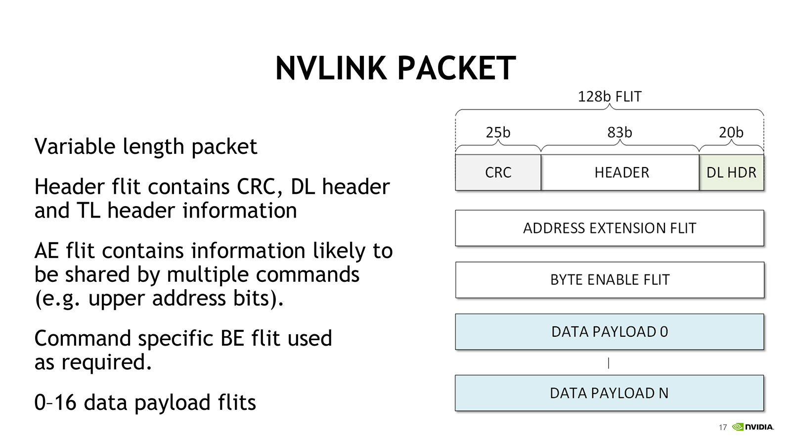 図06：:Hot Chips 28におけるNVIDIAのJohn Danskin氏/Denis Foley氏による"<a href="https://ieeexplore.ieee.org/document/7936202" class="strong bn" target="_blank">Pascal GPU with NVLink</a>"という講演資料より。どう見ても128bitの塊のことに思える
